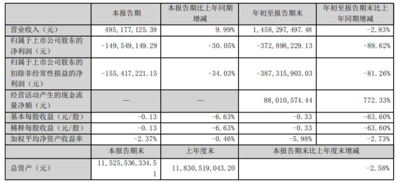 湖北广电网络前三季度净亏3.73亿元,亏损进一步扩大