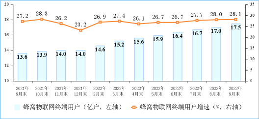 工信部：9月IPTV用户达达3.72亿户 5G移动电话用户达5.1亿户