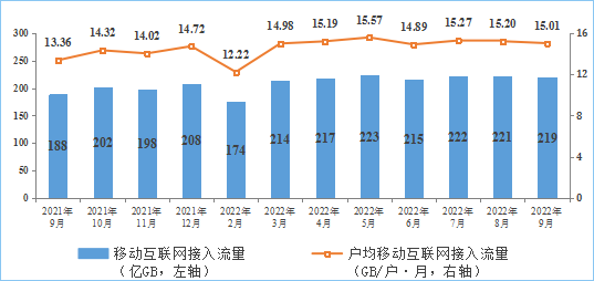 工信部：9月IPTV用户达达3.72亿户 5G移动电话用户达5.1亿户