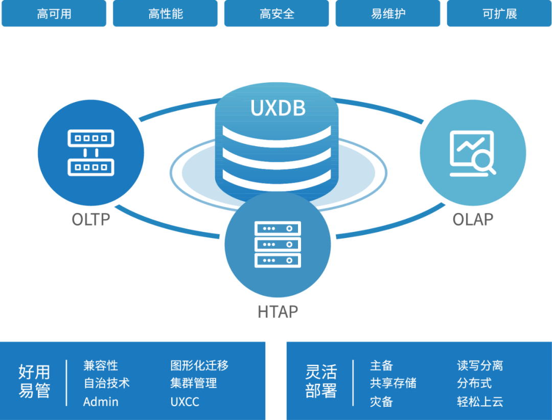 从MySQL迁移到UXDB，河北两家新能源场站实现数据库国产化改造 