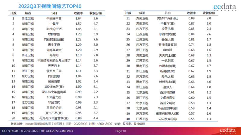 2022年全国网收视三季度盘点