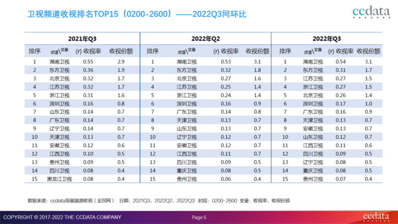 2022年全国网收视三季度盘点