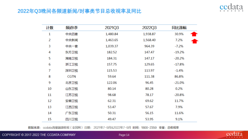 2022年全国网收视三季度盘点