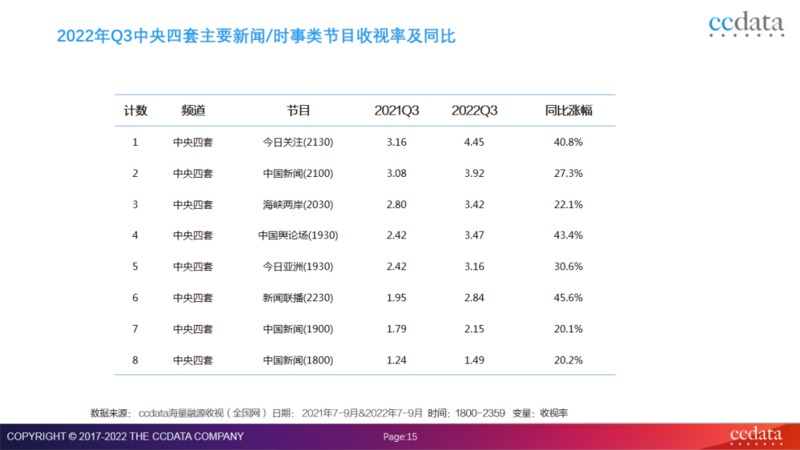 2022年全国网收视三季度盘点