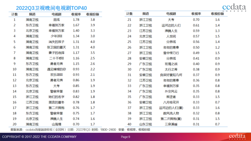 2022年全国网收视三季度盘点