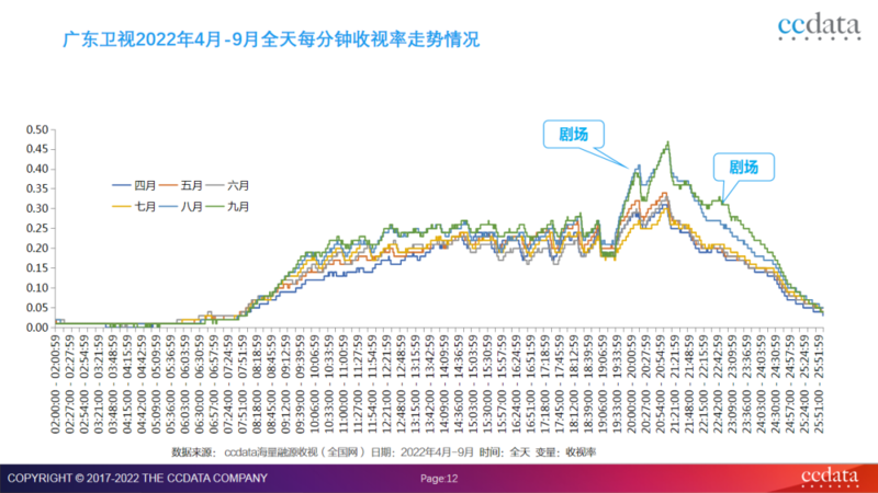 2022年全国网收视三季度盘点