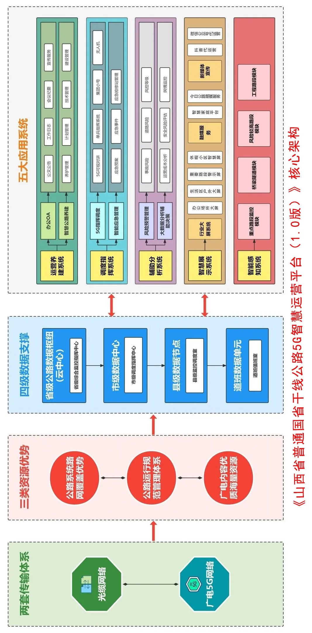 中国广电山西公司开发的《普通国省道5G运营平台》获国家版权局计算机软件著作权登记