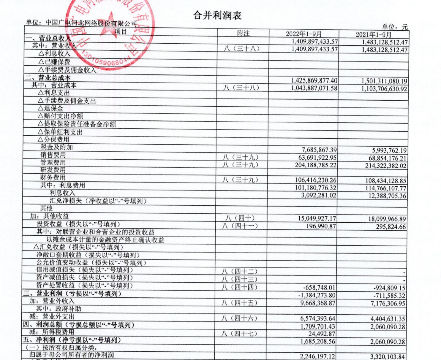 中国广电河北公司前三季度营收为14.10亿元，归母净利224.62万元