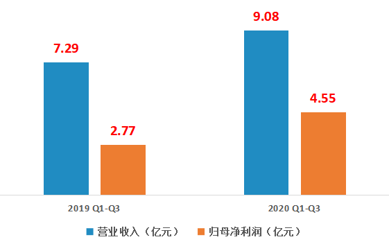 新媒股份披露2020年三季报，经营业绩保持稳定增长