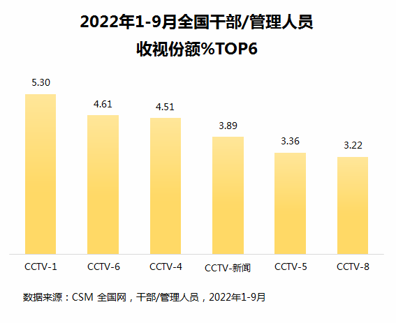 总台包揽前三季度上星频道收视份额前五！