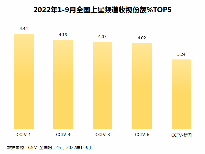 总台包揽前三季度上星频道收视份额前五！