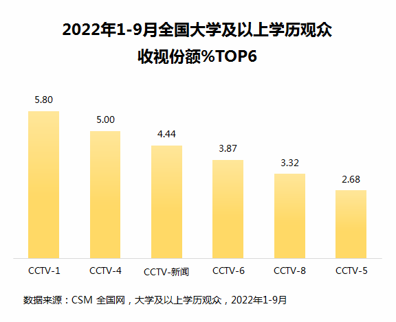 总台包揽前三季度上星频道收视份额前五！