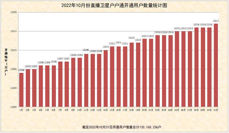 2022年10月份直播卫星户户通开通数量统计图出炉