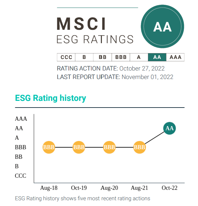 SOHO中国MSCI ESG评级升至AA级 