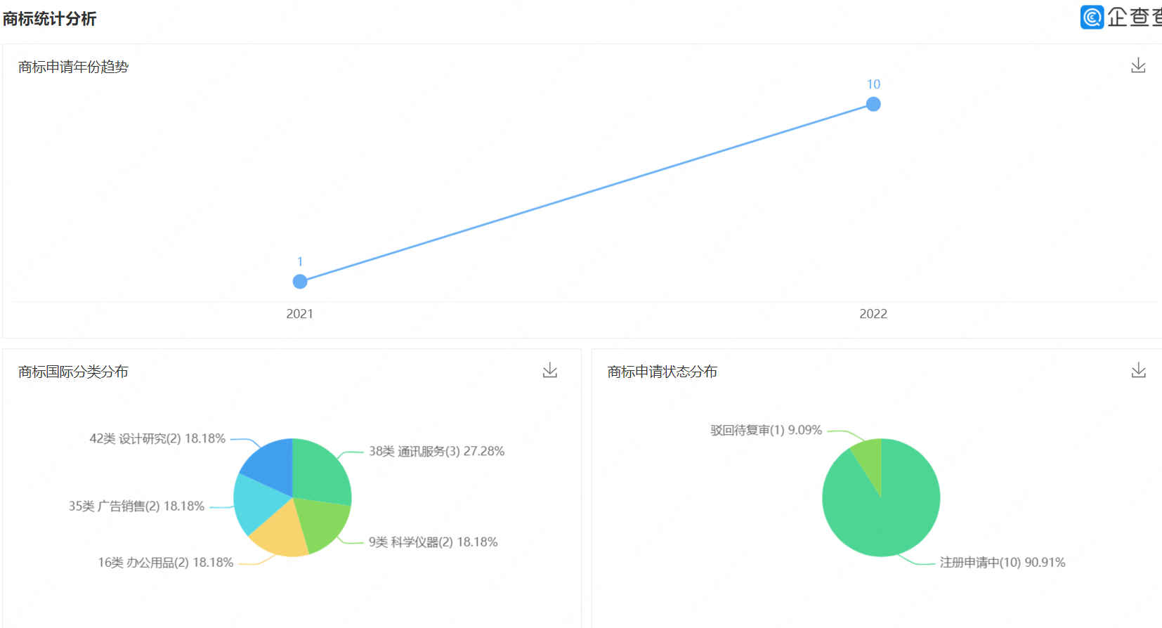 共计10项，中广宽带申请广电宽带与广电云两大系列商标