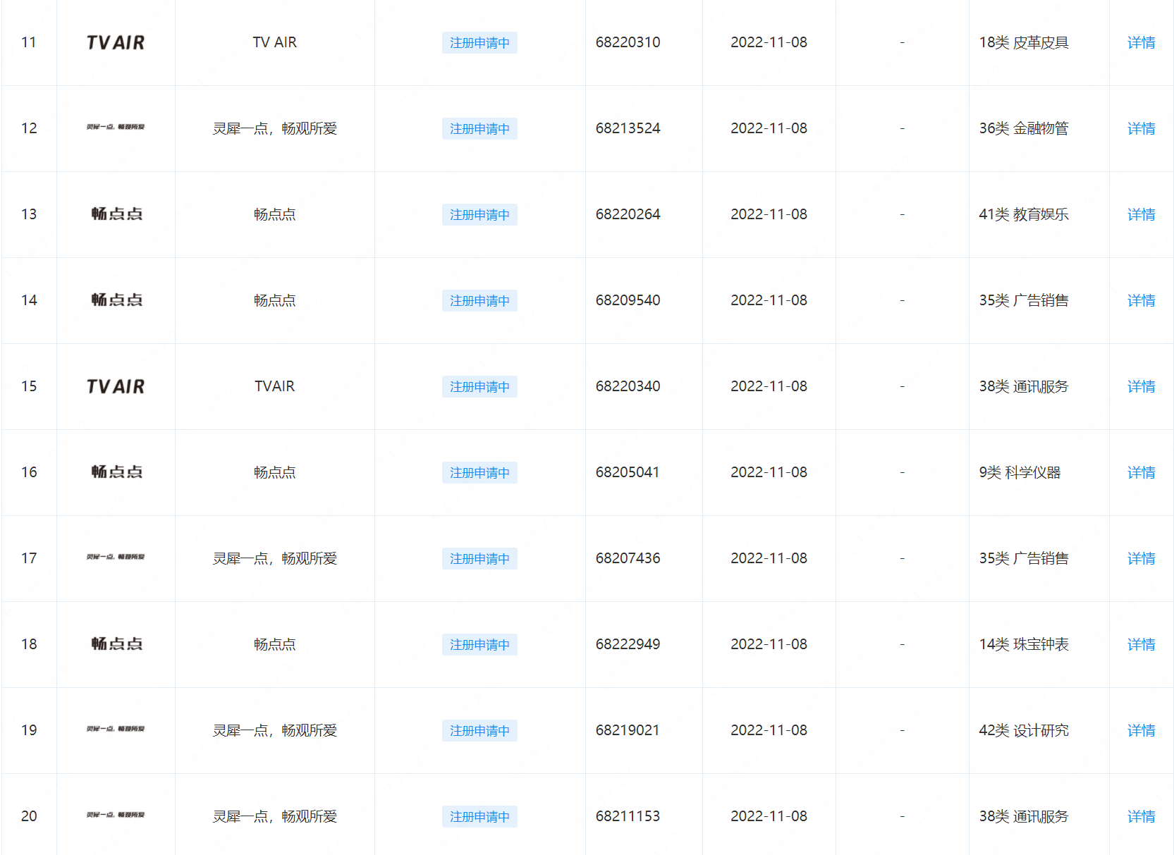 共计36项，中国广电股份申请“畅点点”、“TV AIR”及“灵犀一点，畅观所爱”三大系列商标