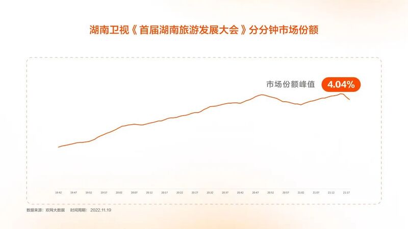 湖南卫视两场大型直播斩获省卫收视TOP1