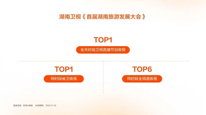 湖南卫视两场大型直播斩获省卫收视TOP1