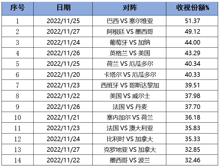 14场比赛收视份额超30%!总台卡塔尔世界杯收视战绩耀眼