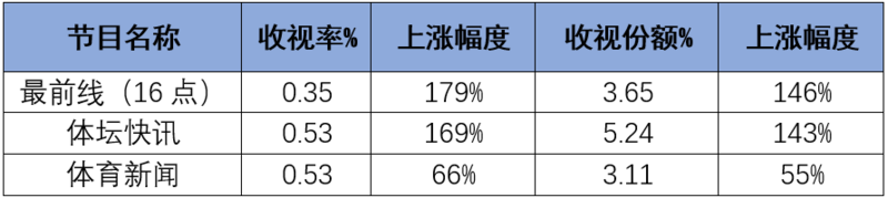 14场比赛收视份额超30%!总台卡塔尔世界杯收视战绩耀眼