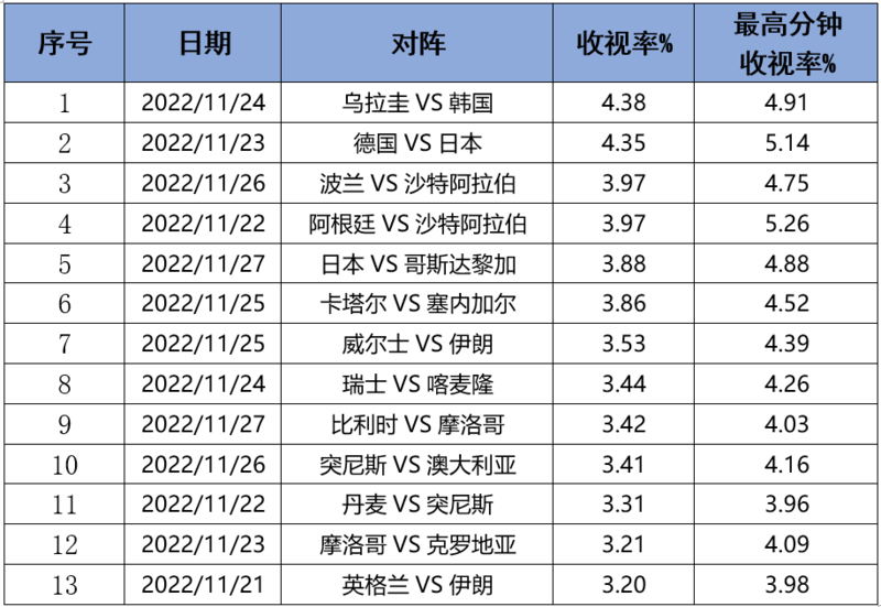 14场比赛收视份额超30%!总台卡塔尔世界杯收视战绩耀眼