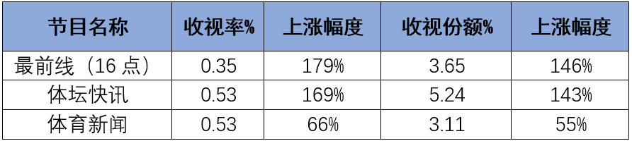 14场比赛收视份额超30%！总台卡塔尔世界杯收视战绩大公开