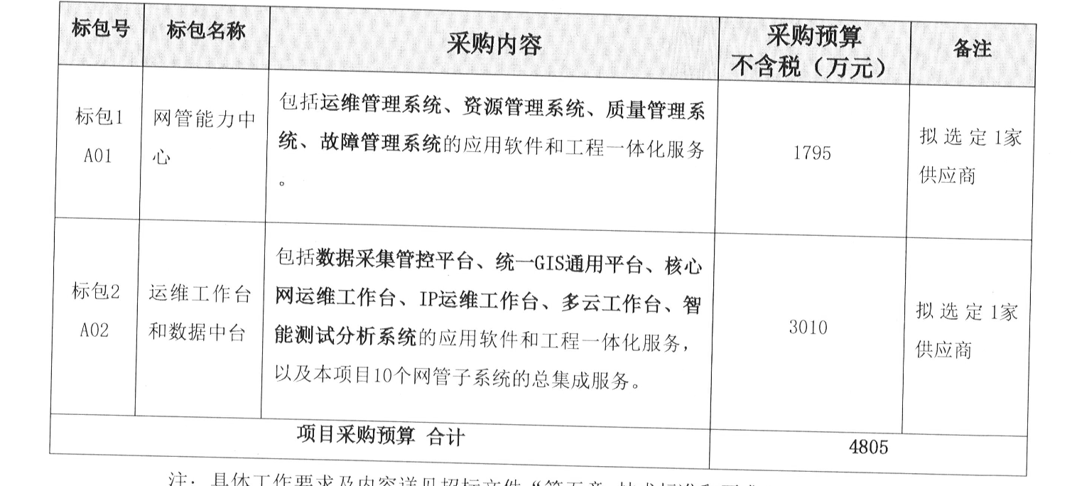 自筹4805万元，中广电移动启动中国广电5G综合网管工程项目