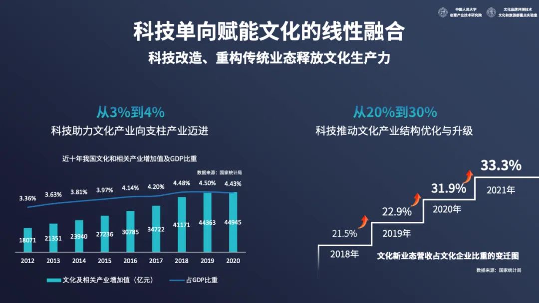 2022中国文化和科技融合发展战略研究报告（全文）