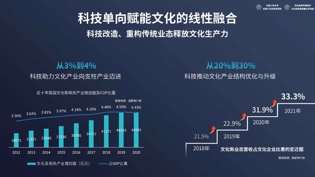 2022中国文化和科技融合发展战略研究报告（全文）