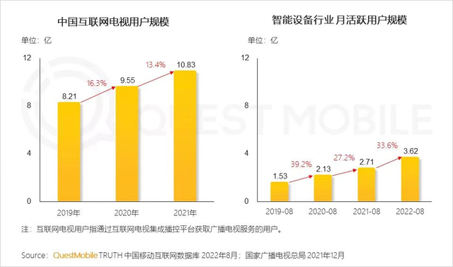 用户营收双增长，但OTT也有忧虑