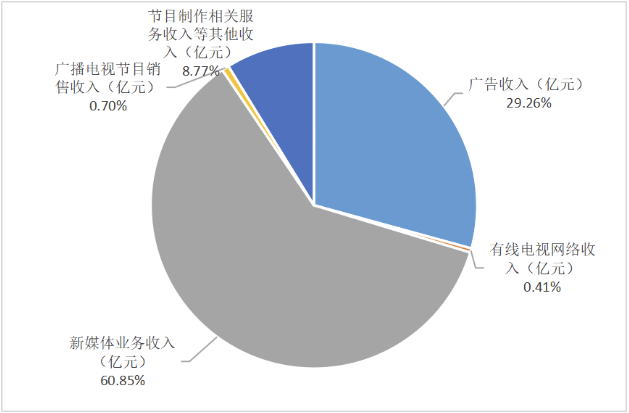 4省（市、自治区）公布广电行业统计公报，大家日子过得怎么样？