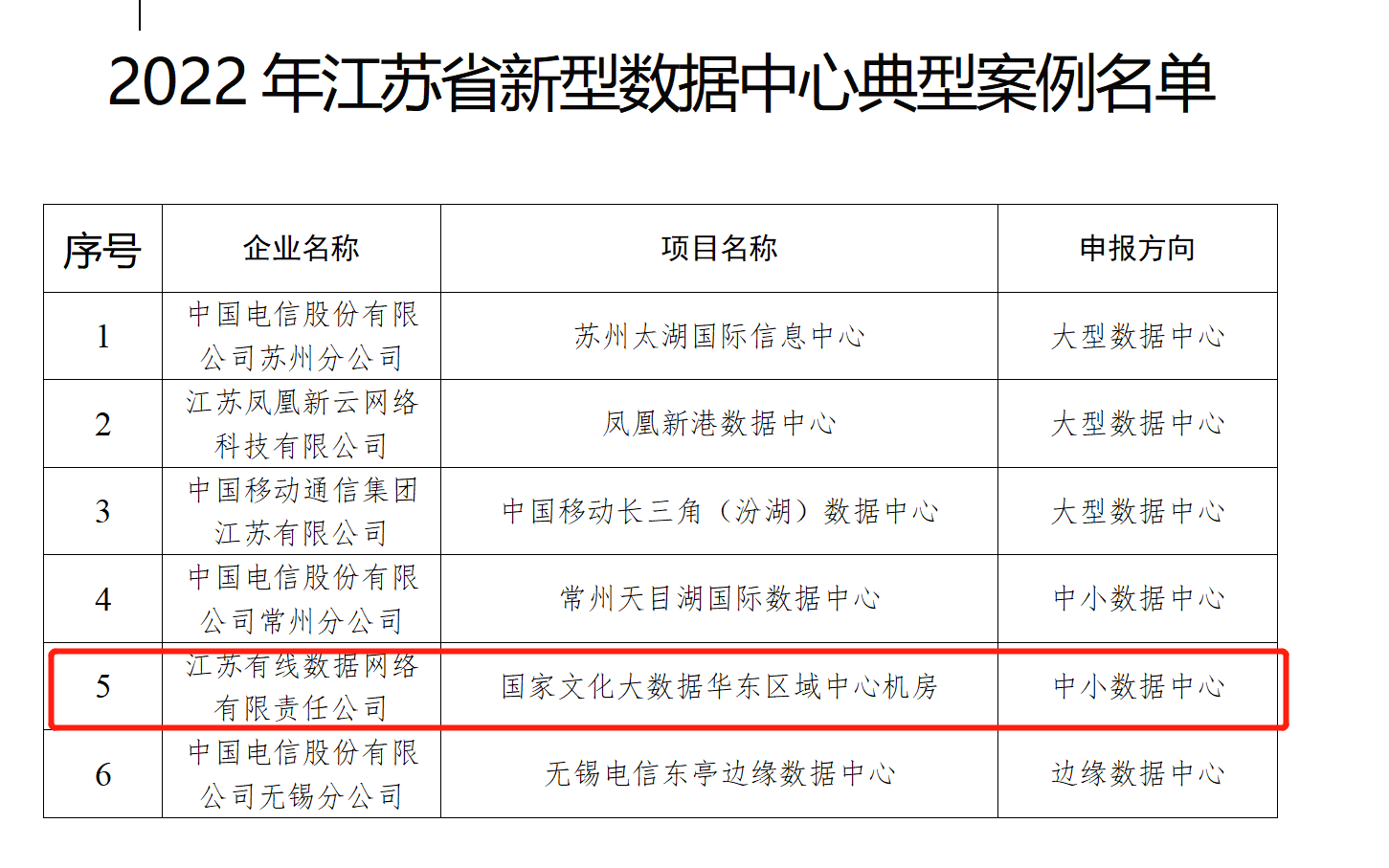 江苏有线“国家文化大数据华东区域中心机房”项目入选新型数据中心典型案例