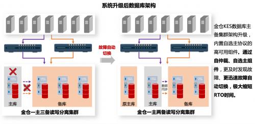 人大金仓助力轨道交通满足双网段环境极致高可用需求的列车自动控制系统国产化升级