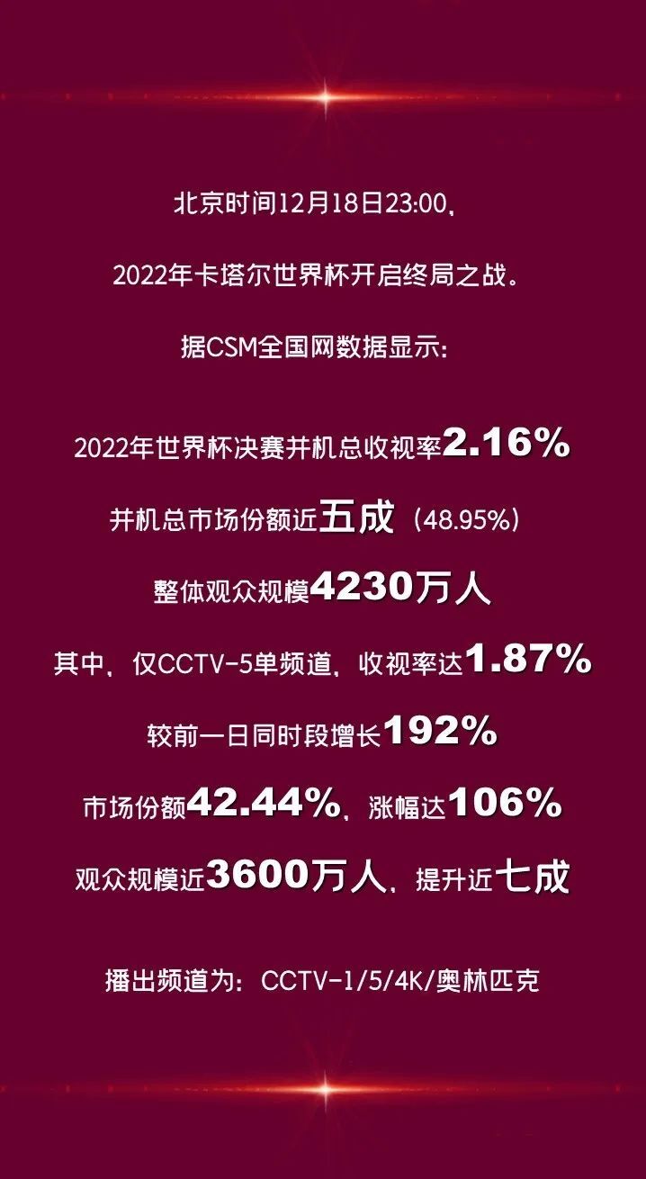 卡塔尔世界杯跨屏战报——收视总时长59亿小时