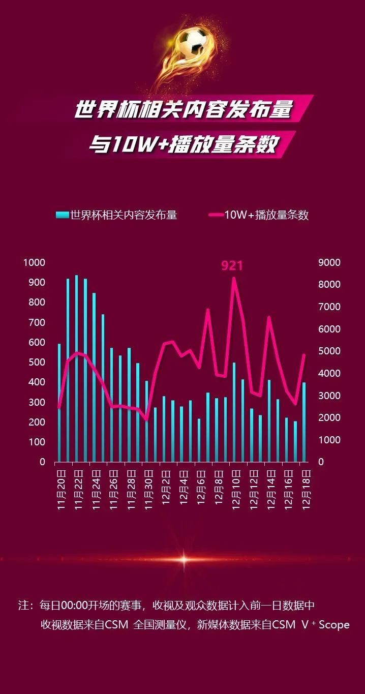 卡塔尔世界杯跨屏战报——收视总时长59亿小时