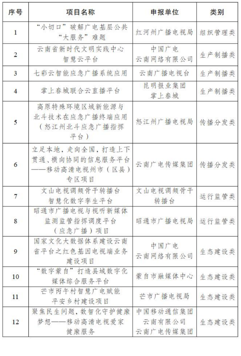 中国广电云南公司国家文化大数据体系建设等相关项目入选为示范案例