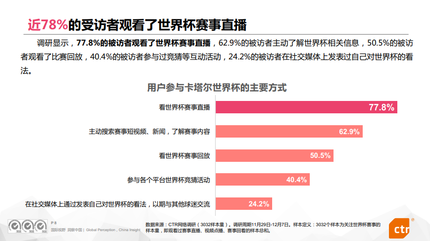 报告全文 | 央视频卡塔尔世界杯传播效果评估