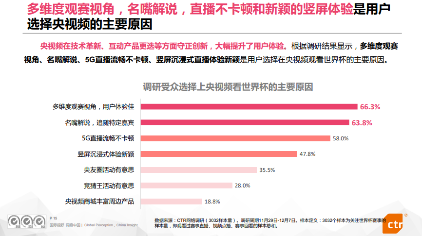 报告全文 | 央视频卡塔尔世界杯传播效果评估