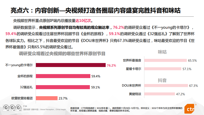 报告全文 | 央视频卡塔尔世界杯传播效果评估