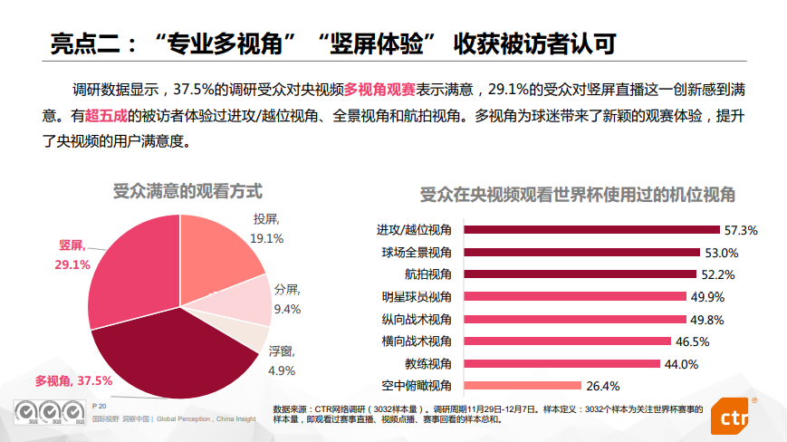 报告全文 | 央视频卡塔尔世界杯传播效果评估