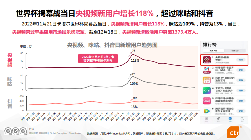 报告全文 | 央视频卡塔尔世界杯传播效果评估