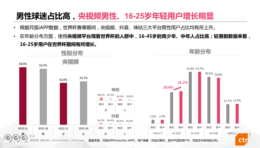 报告全文 | 央视频卡塔尔世界杯传播效果评估