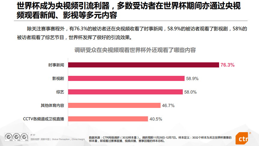 报告全文 | 央视频卡塔尔世界杯传播效果评估