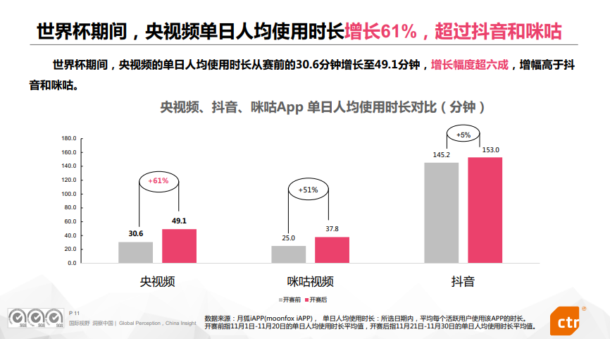 报告全文 | 央视频卡塔尔世界杯传播效果评估