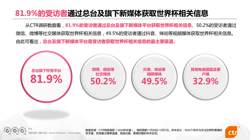 报告全文 | 央视频卡塔尔世界杯传播效果评估