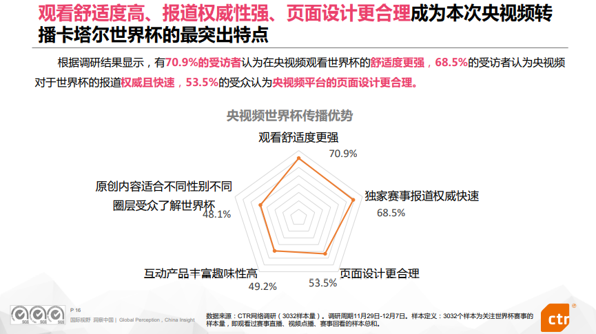 报告全文 | 央视频卡塔尔世界杯传播效果评估