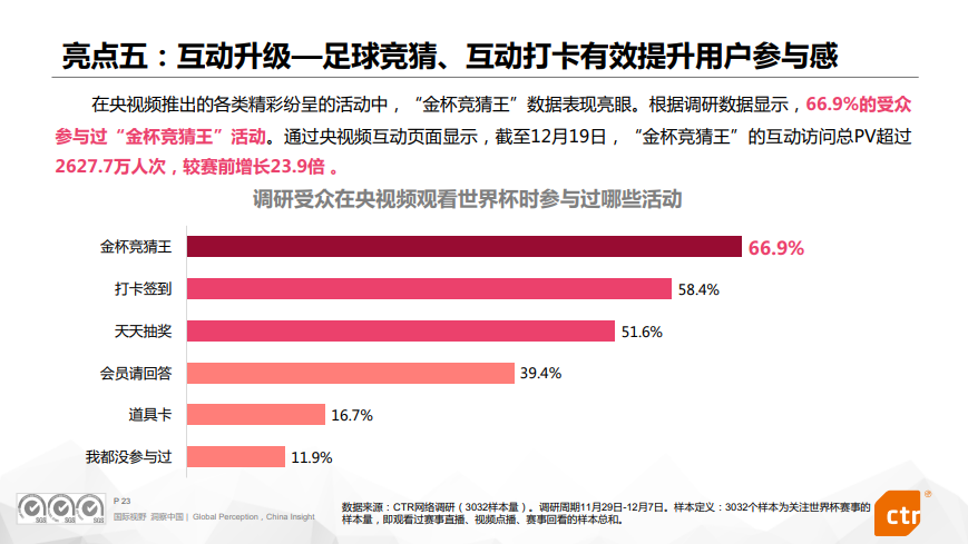 报告全文 | 央视频卡塔尔世界杯传播效果评估