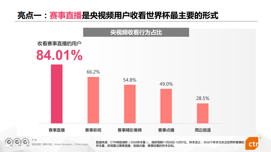 报告全文 | 央视频卡塔尔世界杯传播效果评估