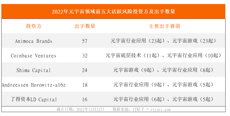 全球元宇宙2022年终盘点：中国诞生4只独角兽