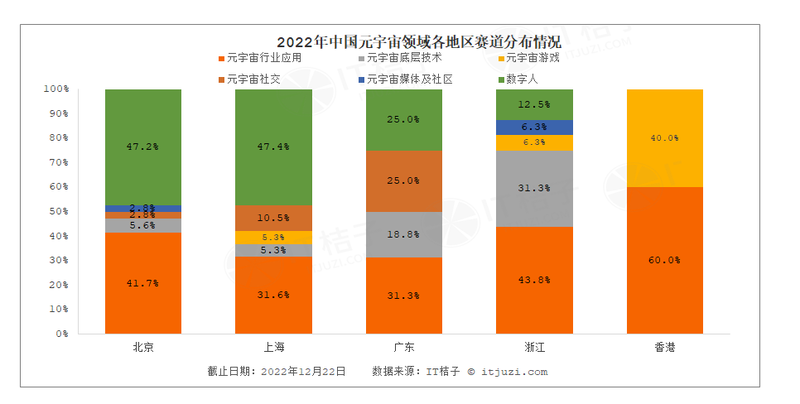 全球元宇宙2022年终盘点：中国诞生4只独角兽